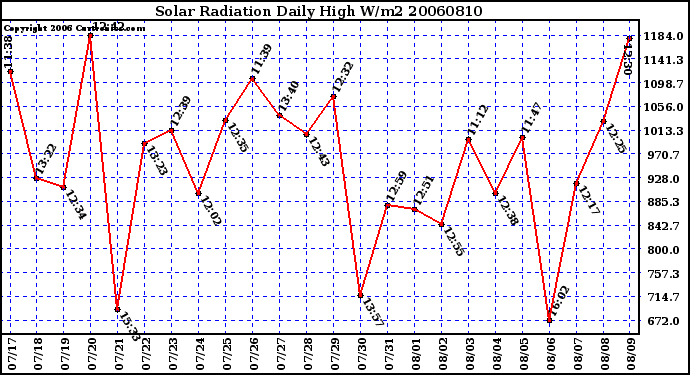 Milwaukee Weather Solar Radiation Daily High W/m2