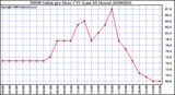 Milwaukee Weather THSW Index per Hour (F) (Last 24 Hours)