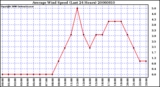 Milwaukee Weather Average Wind Speed (Last 24 Hours)