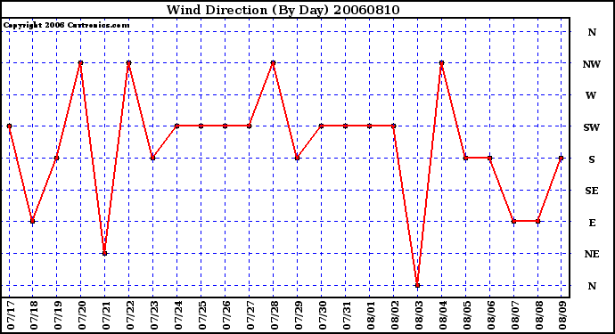 Milwaukee Weather Wind Direction (By Day)