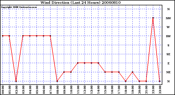 Milwaukee Weather Wind Direction (Last 24 Hours)