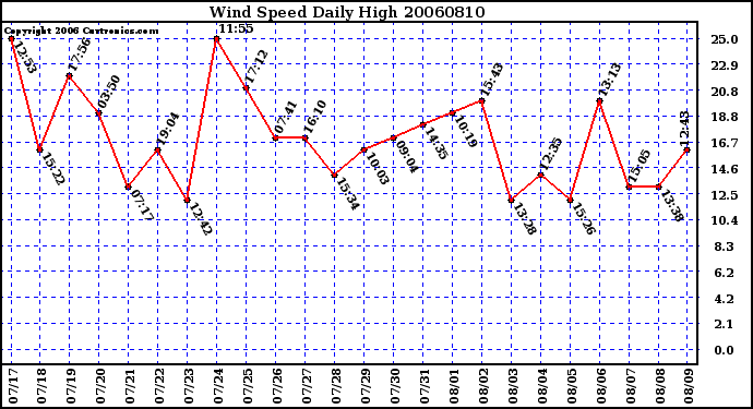 Milwaukee Weather Wind Speed Daily High