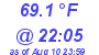 Milwaukee Weather Temperature Low Today