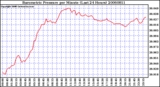 Milwaukee Weather Barometric Pressure per Minute (Last 24 Hours)