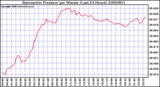 Milwaukee Weather Barometric Pressure per Minute (Last 24 Hours)