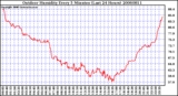 Milwaukee Weather Outdoor Humidity Every 5 Minutes (Last 24 Hours)