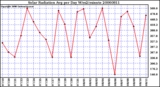 Milwaukee Weather Solar Radiation Avg per Day W/m2/minute