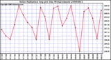 Milwaukee Weather Solar Radiation Avg per Day W/m2/minute