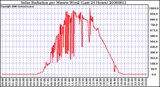 Milwaukee Weather Solar Radiation per Minute W/m2 (Last 24 Hours)