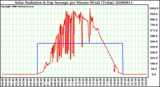 Milwaukee Weather Solar Radiation & Day Average per Minute W/m2 (Today)