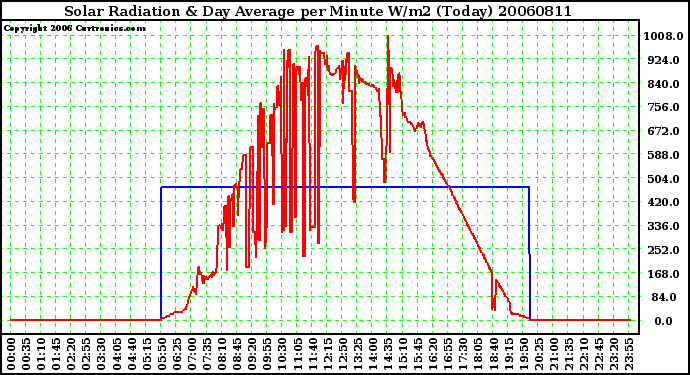 Milwaukee Weather Solar Radiation & Day Average per Minute W/m2 (Today)