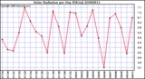 Milwaukee Weather Solar Radiation per Day KW/m2