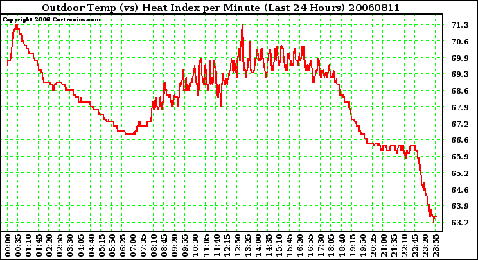 Milwaukee Weather Outdoor Temp (vs) Heat Index per Minute (Last 24 Hours)