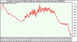 Milwaukee Weather Outdoor Temp (vs) Wind Chill per Minute (Last 24 Hours)