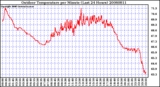 Milwaukee Weather Outdoor Temperature per Minute (Last 24 Hours)