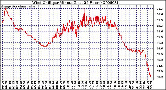 Milwaukee Weather Wind Chill per Minute (Last 24 Hours)