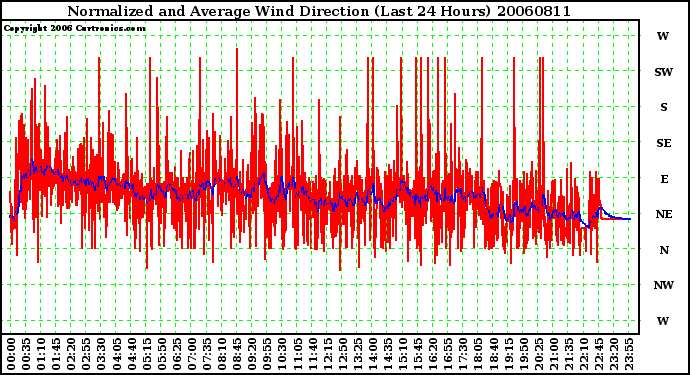 Milwaukee Weather Normalized and Average Wind Direction (Last 24 Hours)