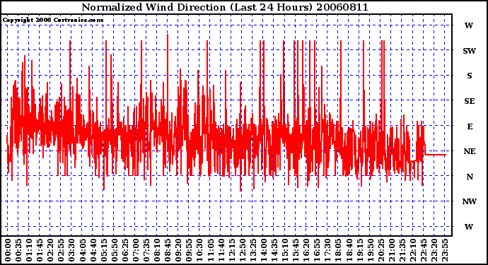 Milwaukee Weather Normalized Wind Direction (Last 24 Hours)