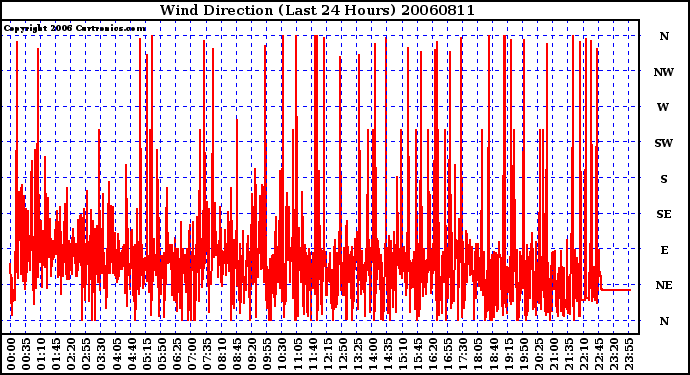 Milwaukee Weather Wind Direction (Last 24 Hours)