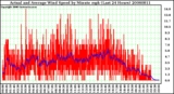 Milwaukee Weather Actual and Average Wind Speed by Minute mph (Last 24 Hours)