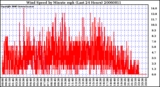 Milwaukee Weather Wind Speed by Minute mph (Last 24 Hours)