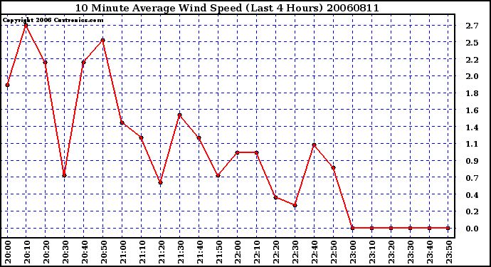 Milwaukee Weather 10 Minute Average Wind Speed (Last 4 Hours)