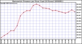 Milwaukee Weather Barometric Pressure per Hour (Last 24 Hours)