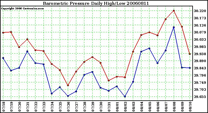 Milwaukee Weather Barometric Pressure Daily High/Low