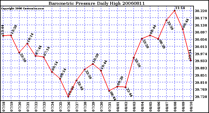 Milwaukee Weather Barometric Pressure Daily High