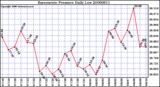 Milwaukee Weather Barometric Pressure Daily Low