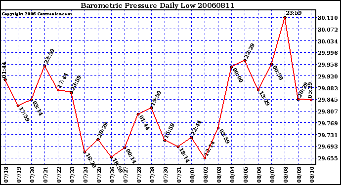 Milwaukee Weather Barometric Pressure Daily Low