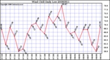 Milwaukee Weather Wind Chill Daily Low