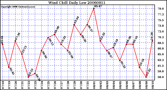 Milwaukee Weather Wind Chill Daily Low