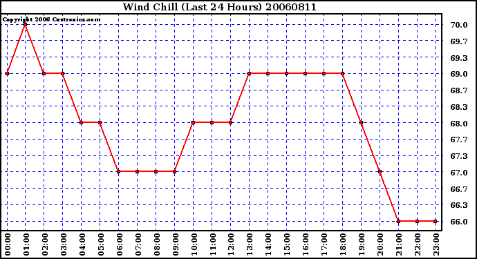 Milwaukee Weather Wind Chill (Last 24 Hours)