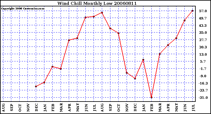 Milwaukee Weather Wind Chill Monthly Low