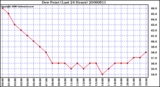 Milwaukee Weather Dew Point (Last 24 Hours)