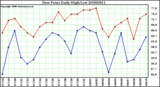 Milwaukee Weather Dew Point Daily High/Low