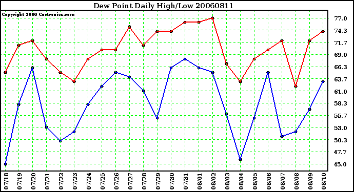 Milwaukee Weather Dew Point Daily High/Low