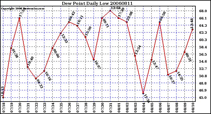 Milwaukee Weather Dew Point Daily Low