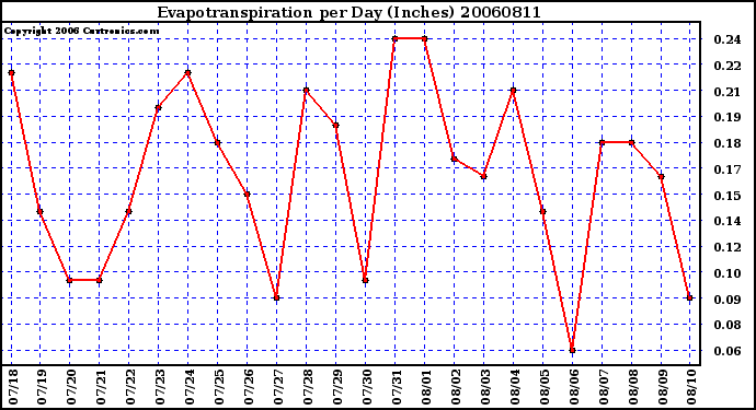 Milwaukee Weather Evapotranspiration per Day (Inches)