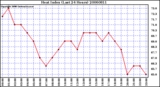 Milwaukee Weather Heat Index (Last 24 Hours)