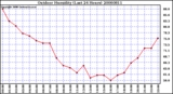 Milwaukee Weather Outdoor Humidity (Last 24 Hours)