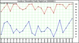 Milwaukee Weather Outdoor Humidity Daily High/Low