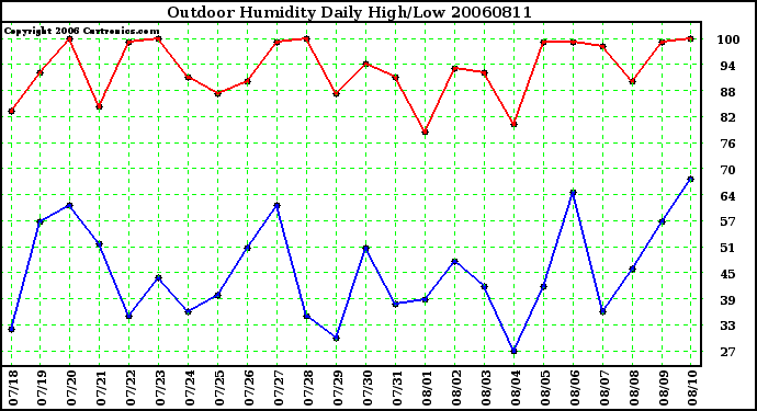 Milwaukee Weather Outdoor Humidity Daily High/Low