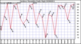 Milwaukee Weather Outdoor Humidity Daily High