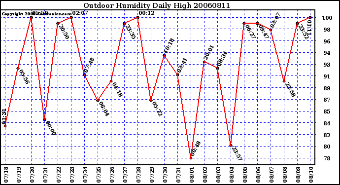 Milwaukee Weather Outdoor Humidity Daily High