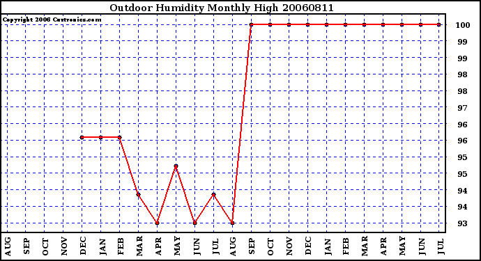 Milwaukee Weather Outdoor Humidity Monthly High