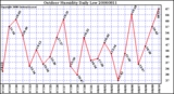 Milwaukee Weather Outdoor Humidity Daily Low