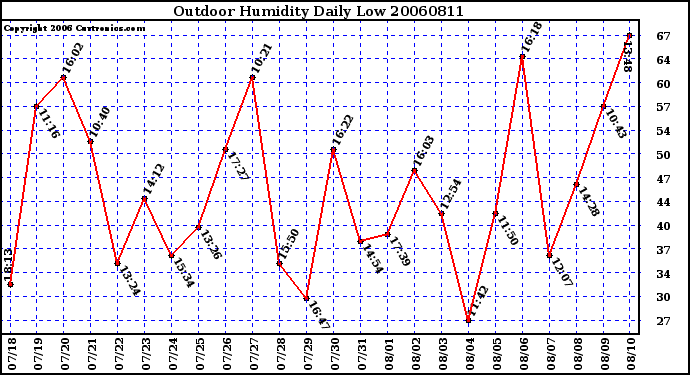 Milwaukee Weather Outdoor Humidity Daily Low