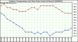 Milwaukee Weather Outdoor Temperature (vs) Dew Point (Last 24 Hours)